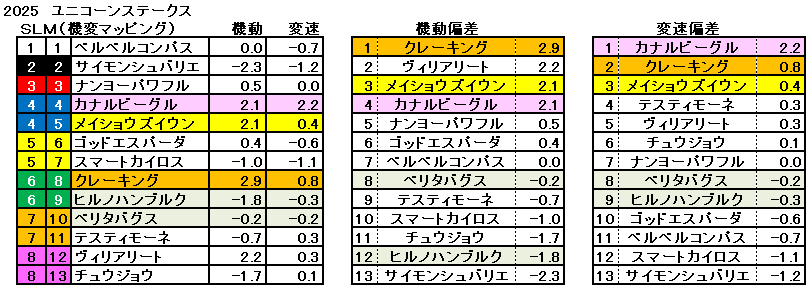 2025　ユニコーンＳ　機変マップ　一覧　結果